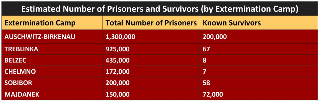 Estimated Number of Prisoners and Survivors (by Extermination Camp)