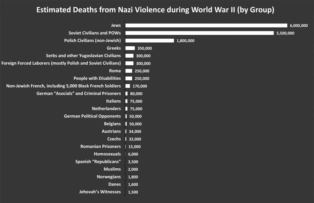 Estimated Deaths from Nazi Violence during World War II (by Group)