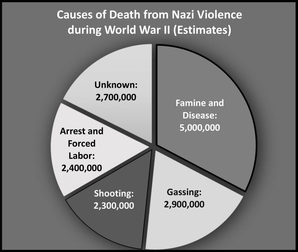 Cause of Death from Nazi Violence during World War II (Estimates)