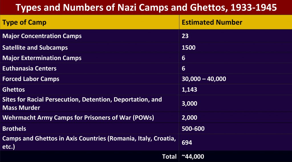 Types and Numbers of Nazi Camps and Ghettos, 1933-1945