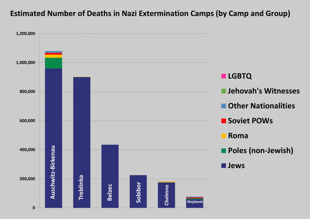 Estimated Number of Deaths in Nazi Extermination Camps (by Camp and Group)