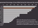 Chart of Death Percentages of Jews by Country